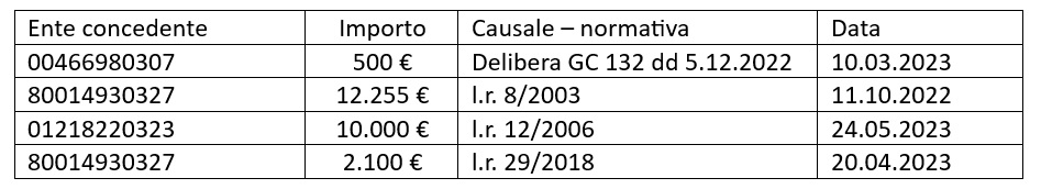 (1) Contributi pubblici
